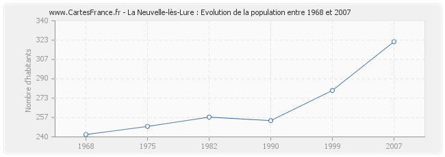 Population La Neuvelle-lès-Lure